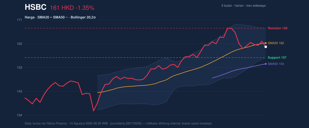 Price action chart of HSBC