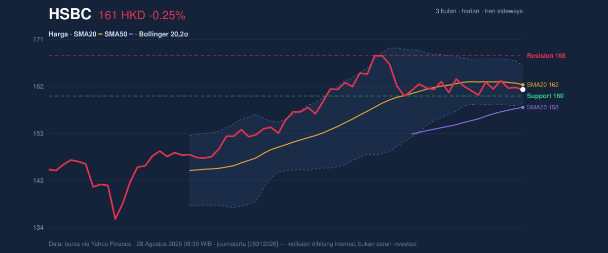 Price action chart of HSBC