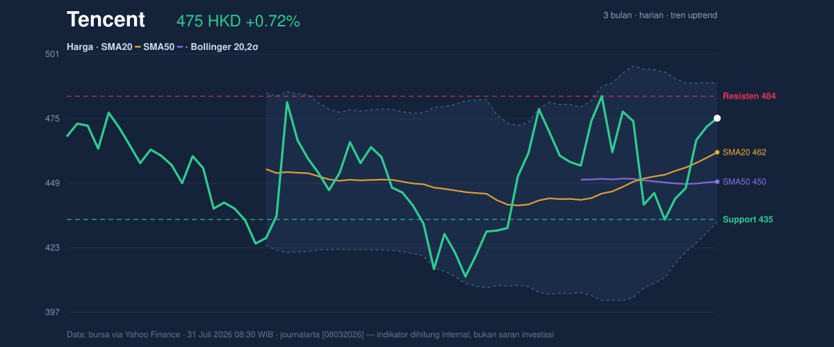 Price action chart of Tencent