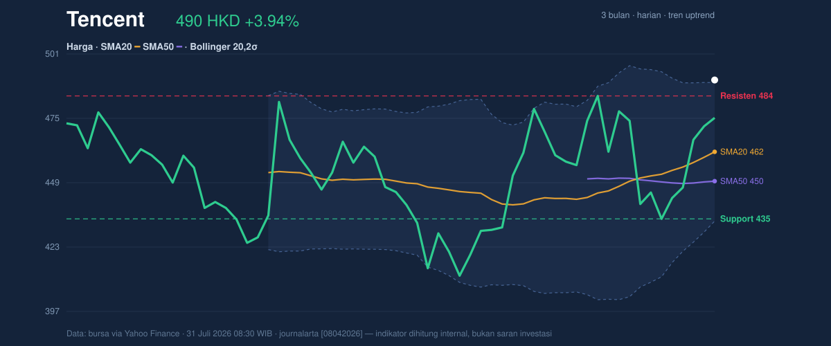 Price action chart of Tencent