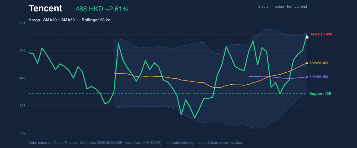 Price action chart of Tencent