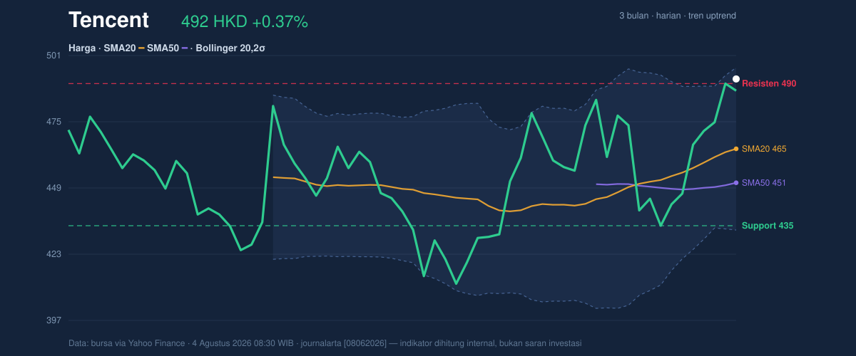 Price action chart of Tencent