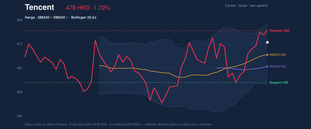 Price action chart of Tencent