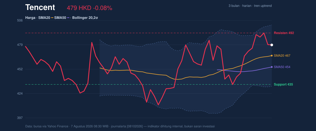 Price action chart of Tencent