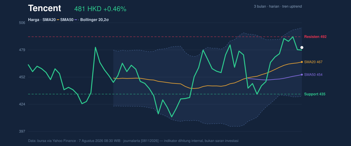 Price action chart of Tencent