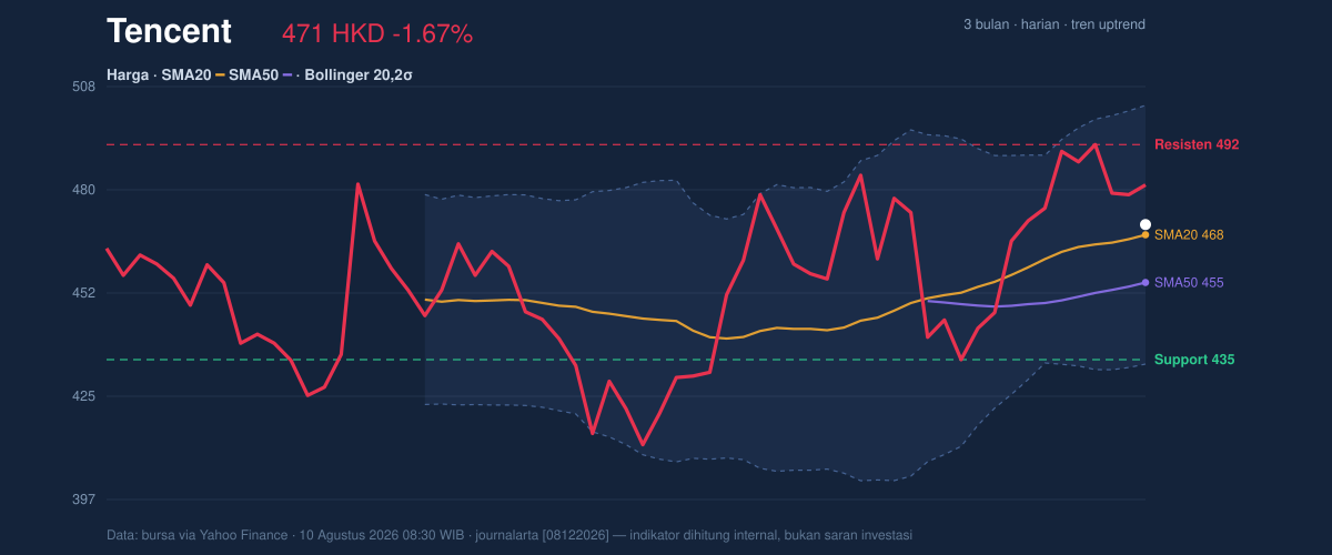Price action chart of Tencent