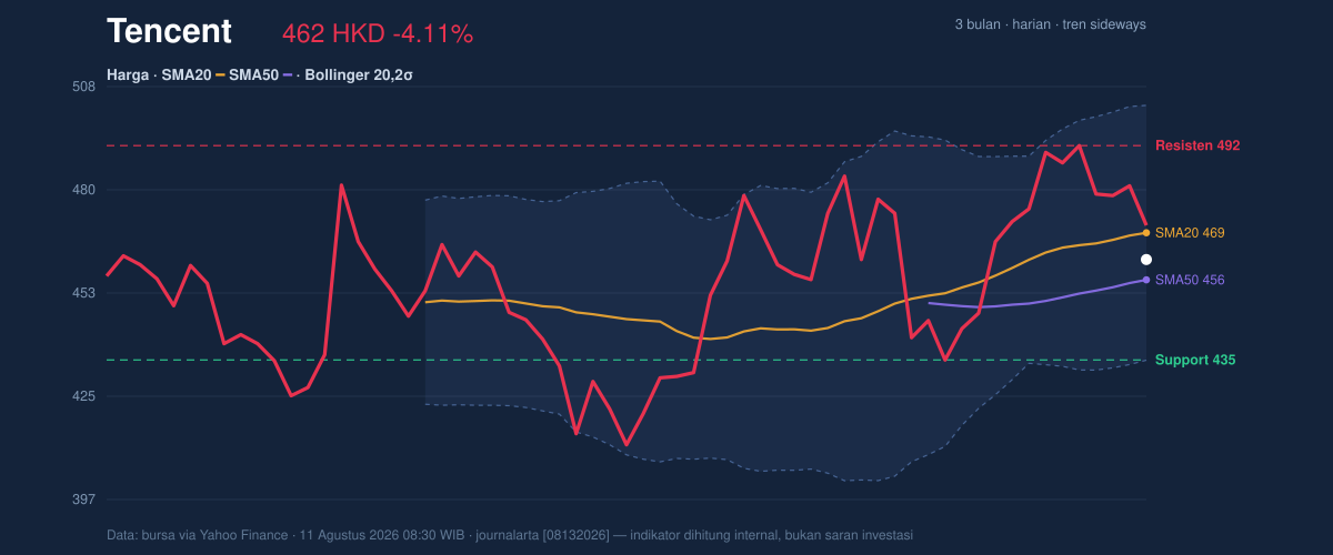 Price action chart of Tencent