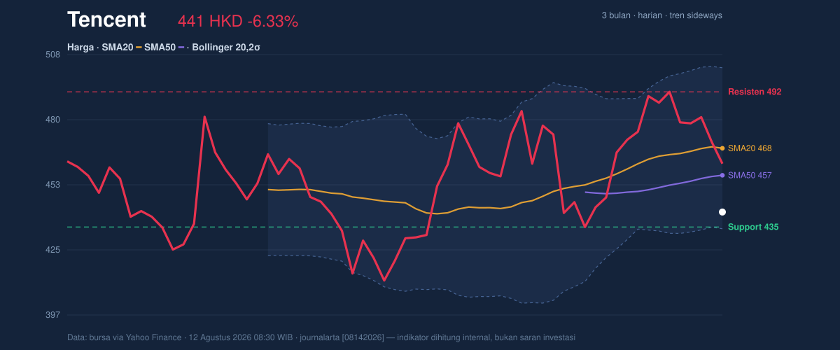 Price action chart of Tencent