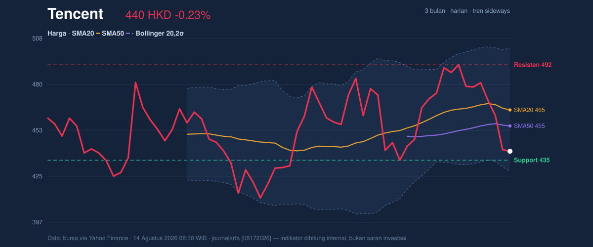 Price action chart of Tencent