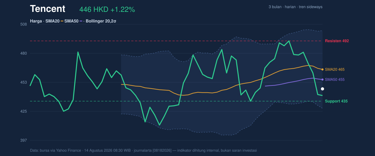 Price action chart of Tencent