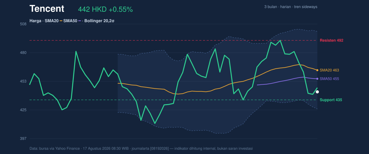 Price action chart of Tencent