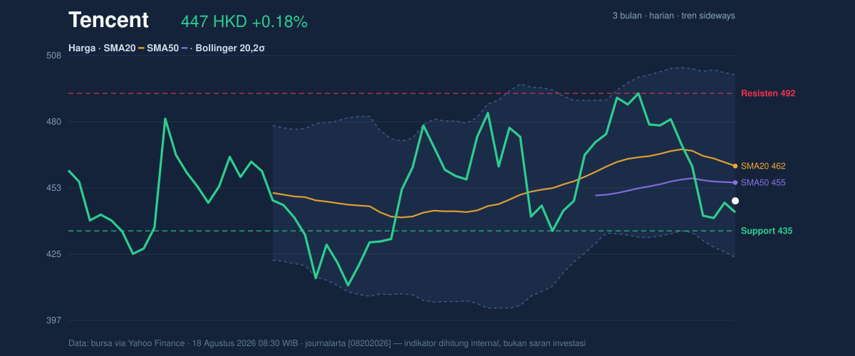 Price action chart of Tencent