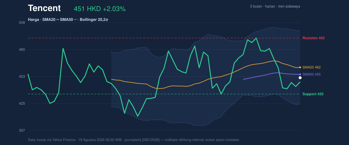 Price action chart of Tencent