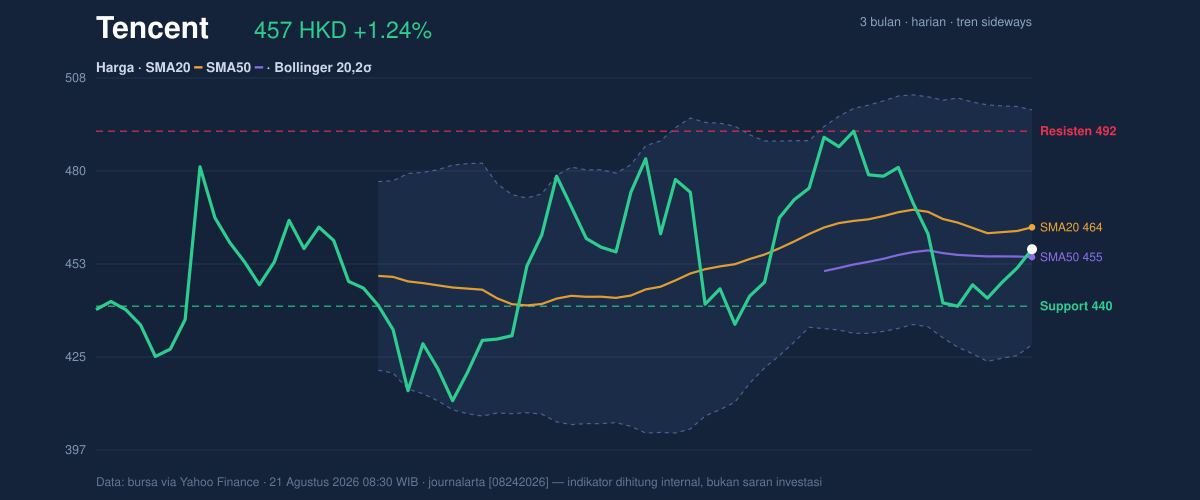Price action chart of Tencent
