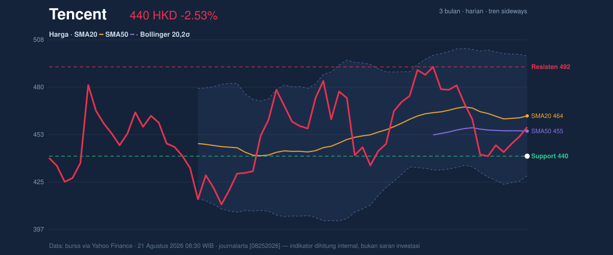 Price action chart of Tencent