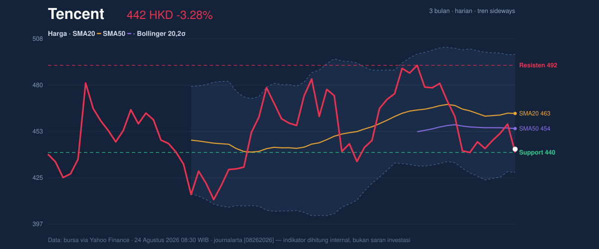 Price action chart of Tencent