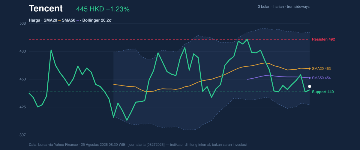 Price action chart of Tencent