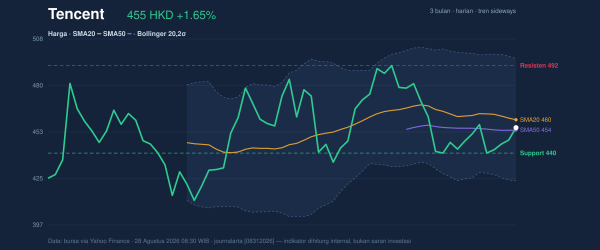 Price action chart of Tencent