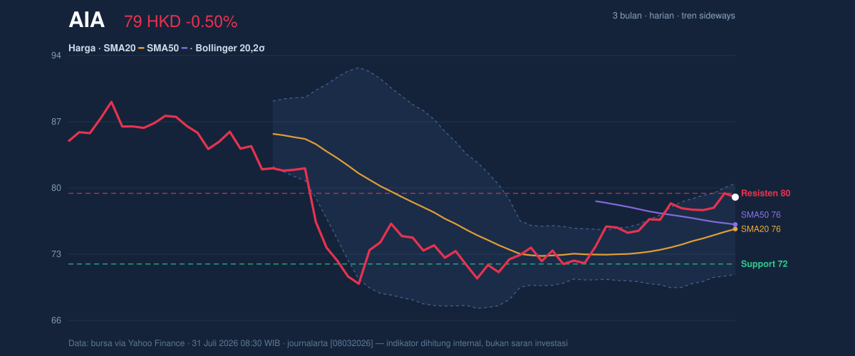 Price action chart of AIA