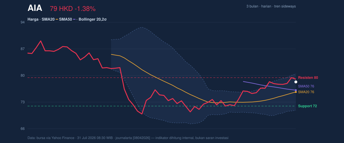 Price action chart of AIA