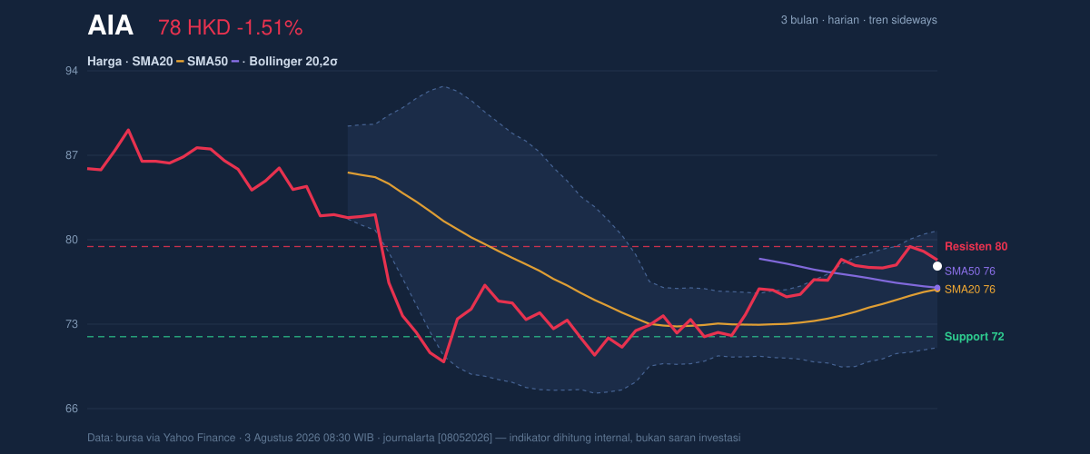 Price action chart of AIA