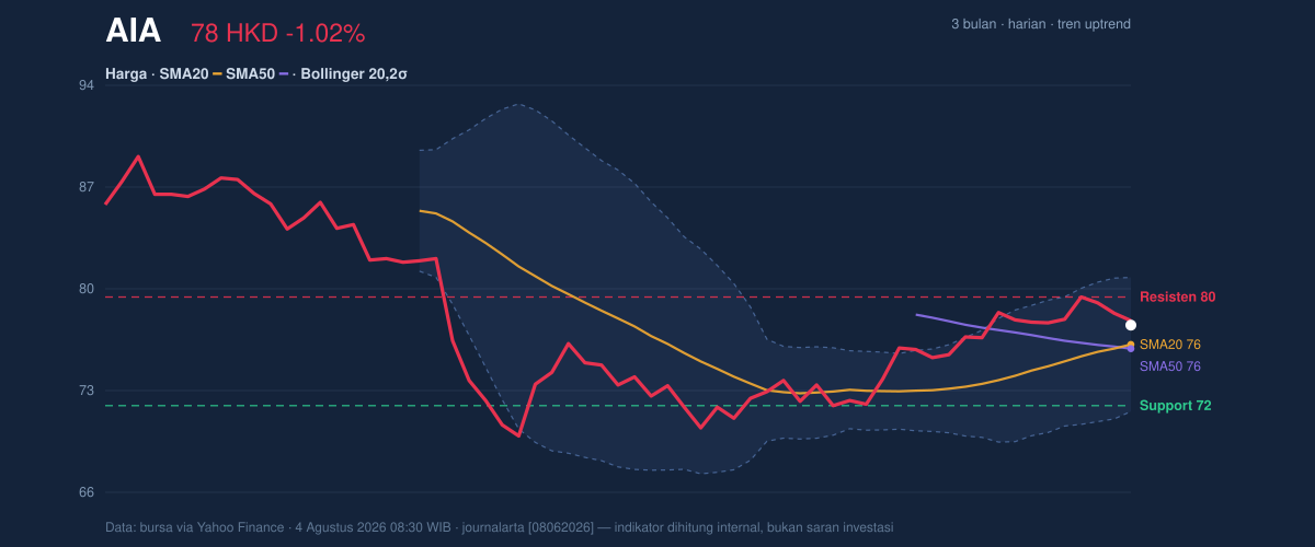 Price action chart of AIA