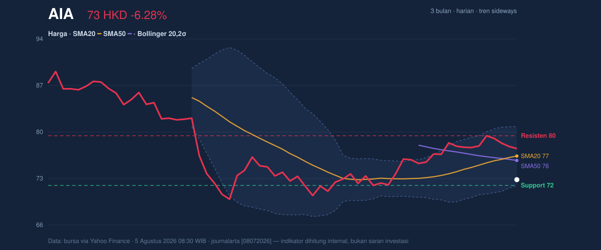 Price action chart of AIA