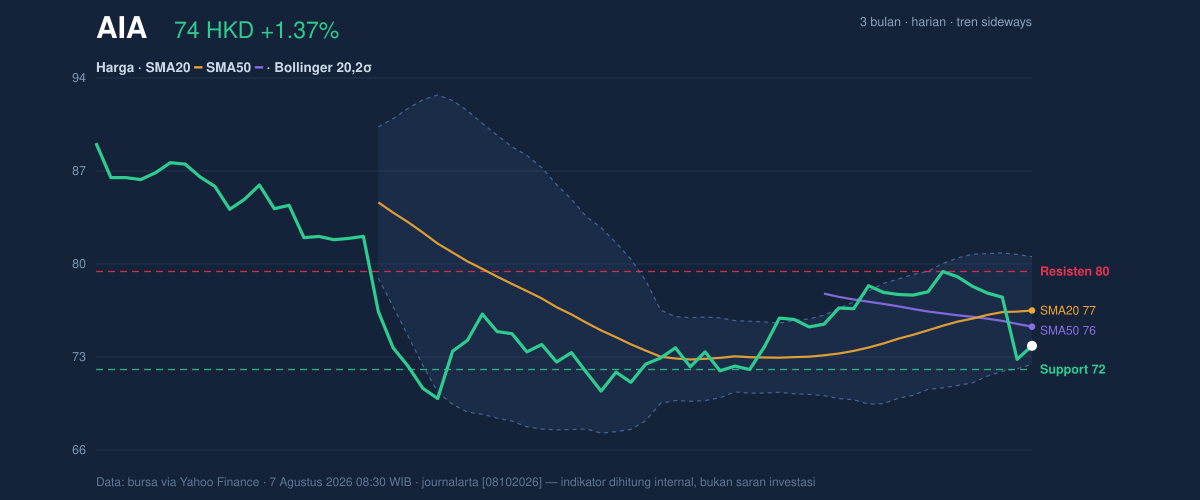 Price action chart of AIA