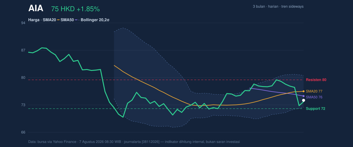 Price action chart of AIA