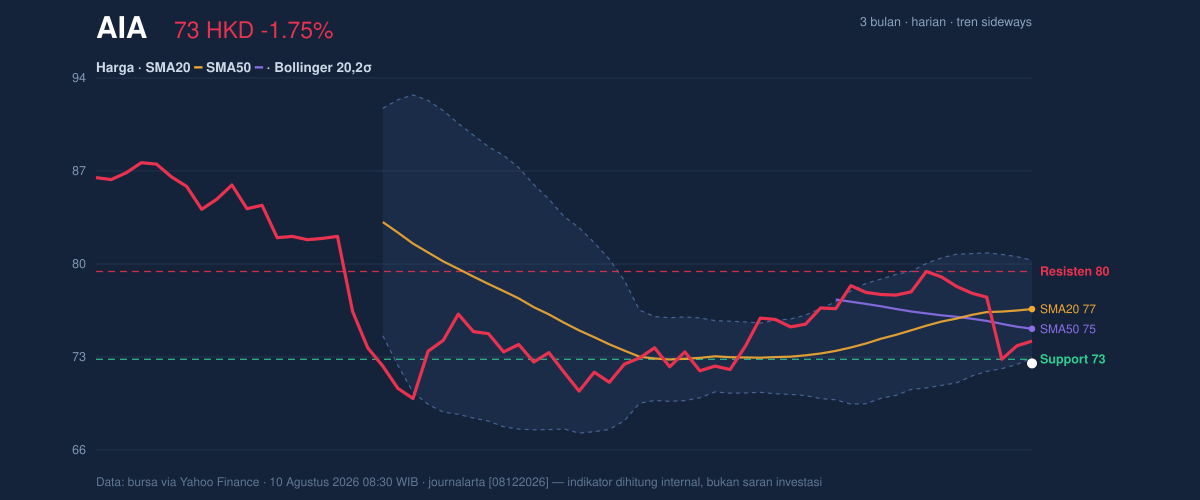 Price action chart of AIA