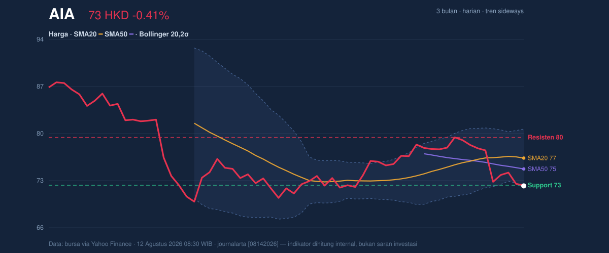 Price action chart of AIA
