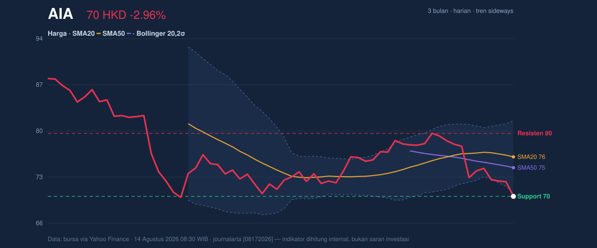 Price action chart of AIA