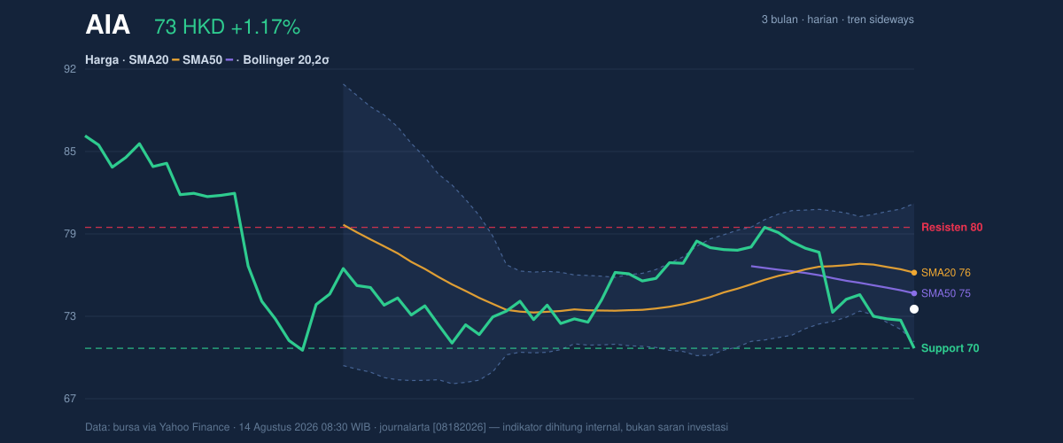 Price action chart of AIA