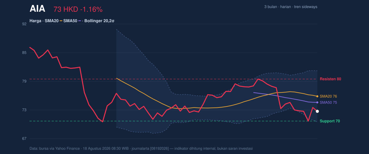 Price action chart of AIA