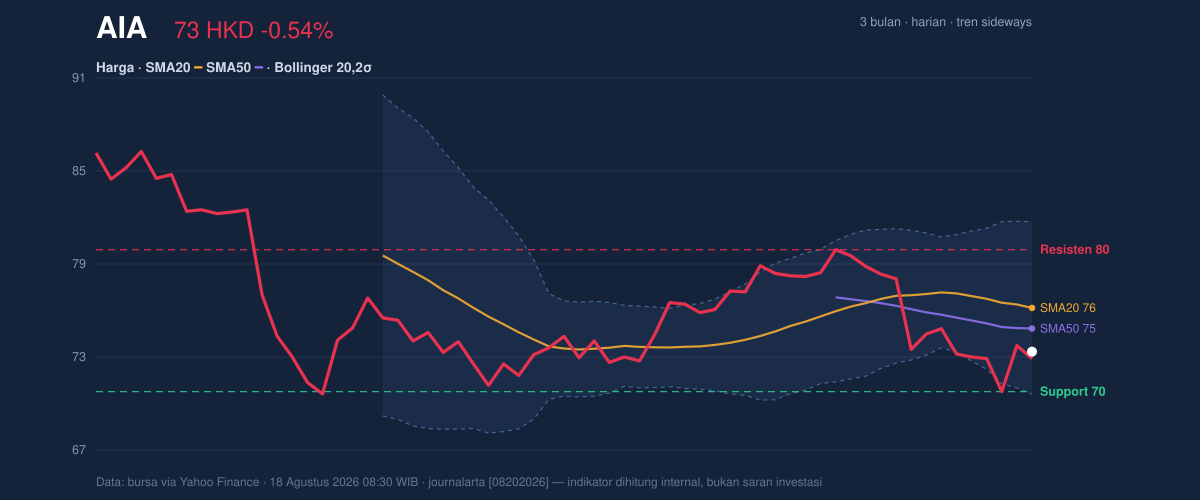 Price action chart of AIA