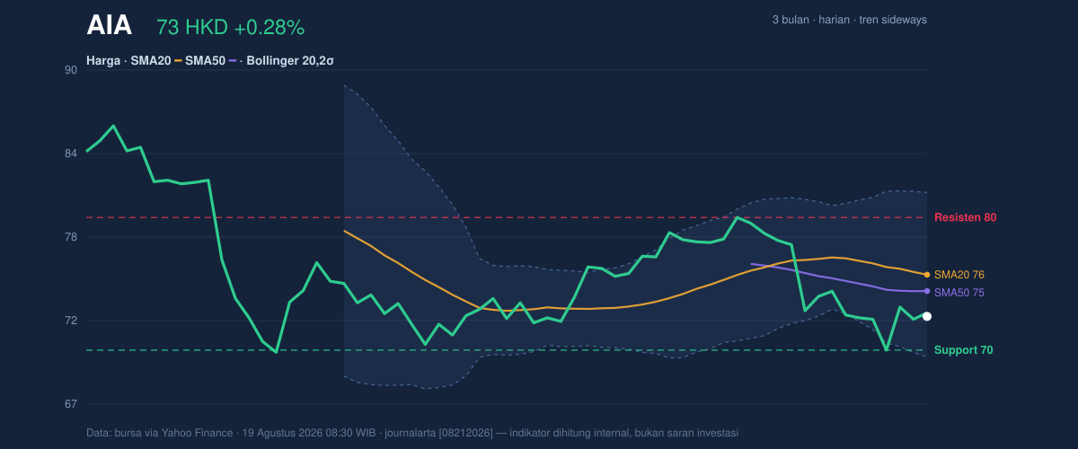 Price action chart of AIA