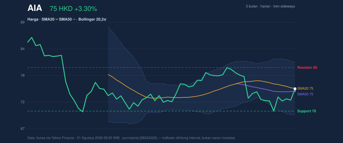 Price action chart of AIA