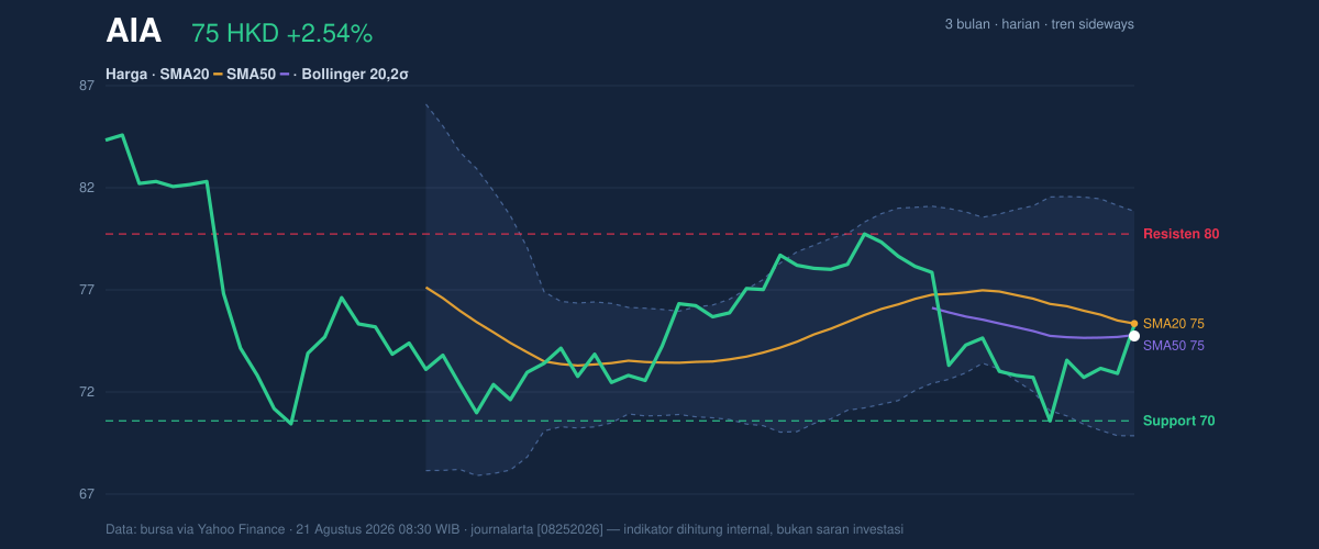 Price action chart of AIA
