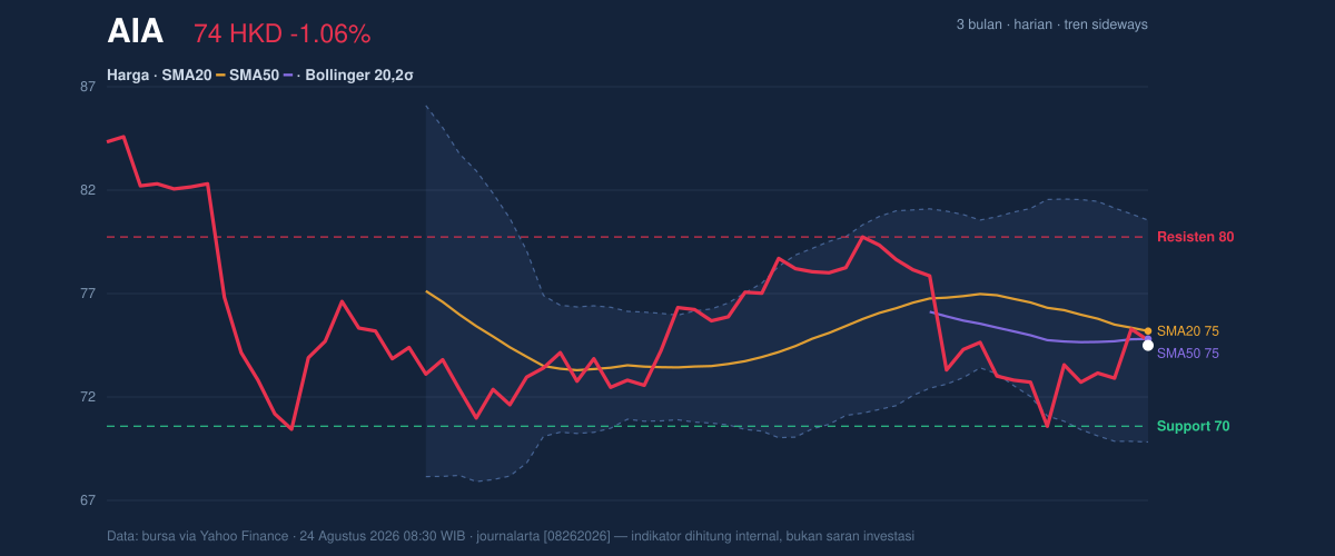 Price action chart of AIA