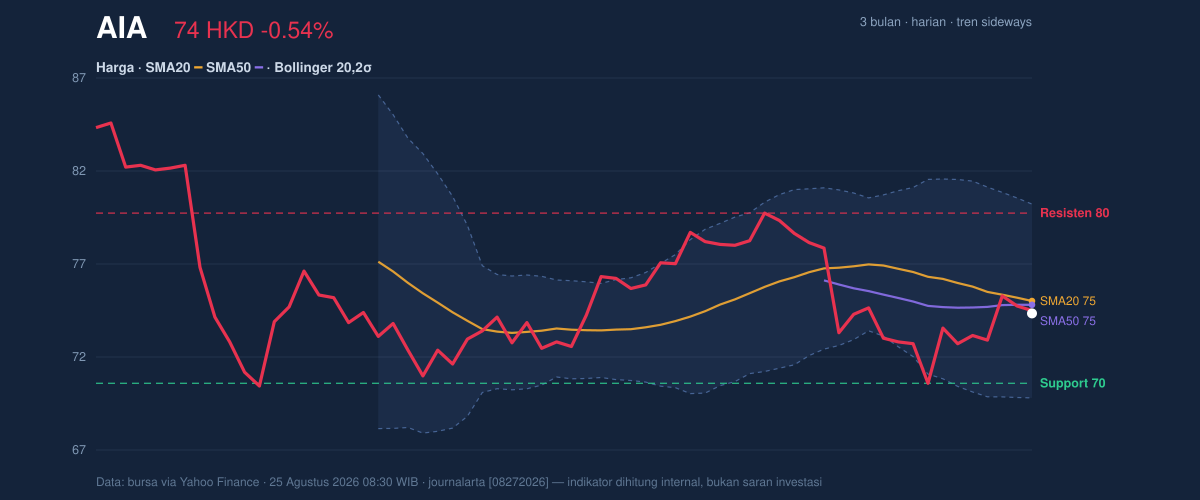 Price action chart of AIA