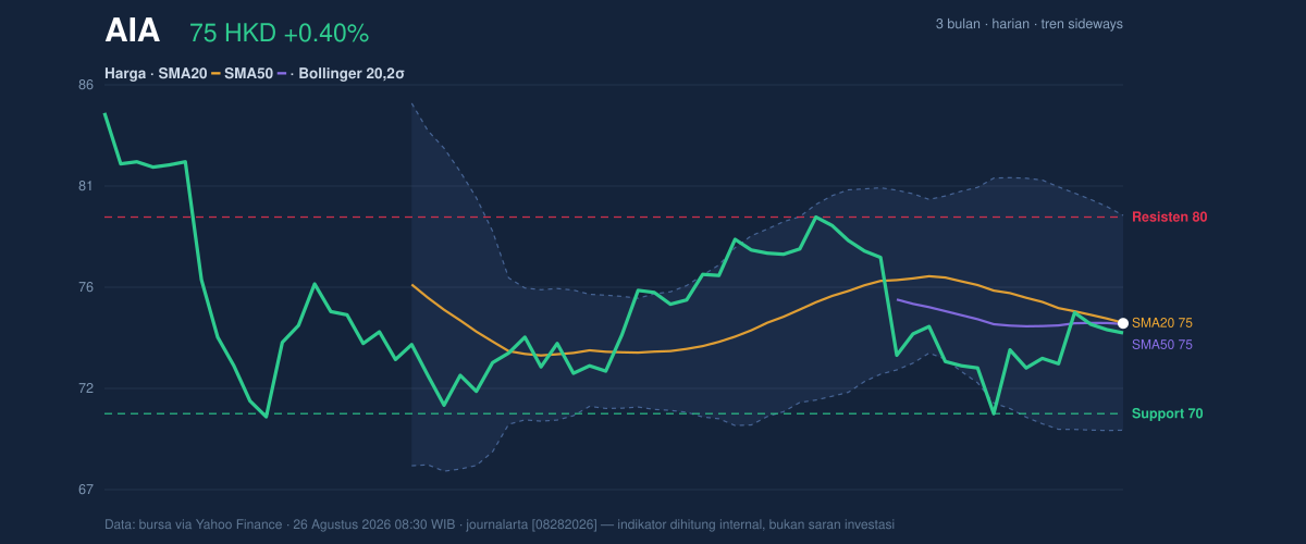 Price action chart of AIA