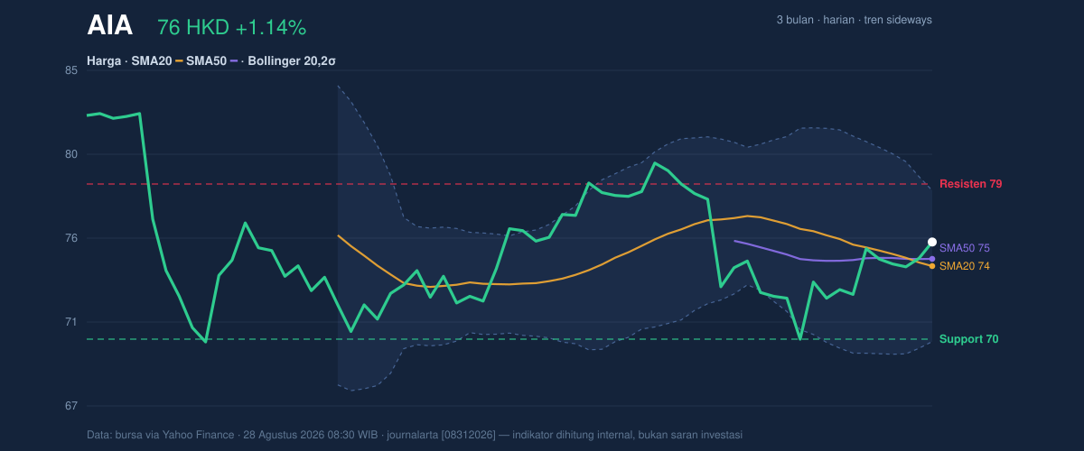 Price action chart of AIA