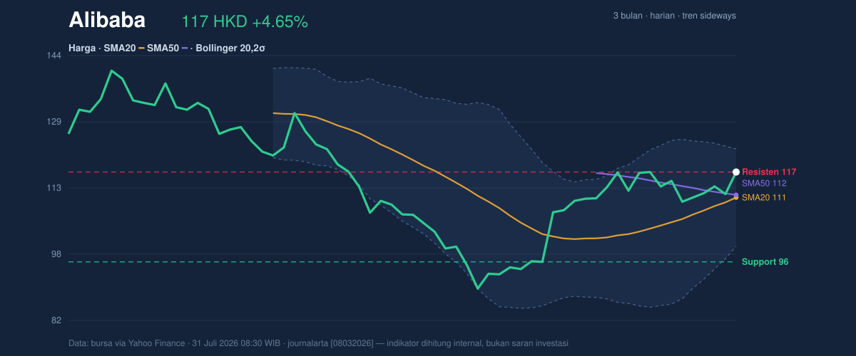 Price action chart of Alibaba
