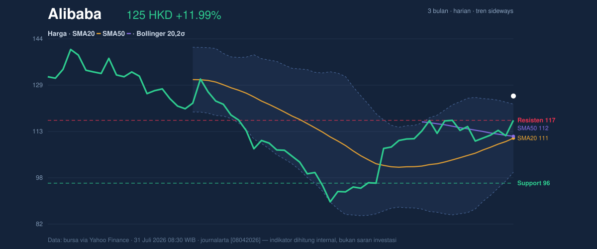 Price action chart of Alibaba