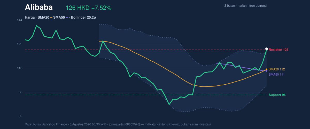 Price action chart of Alibaba