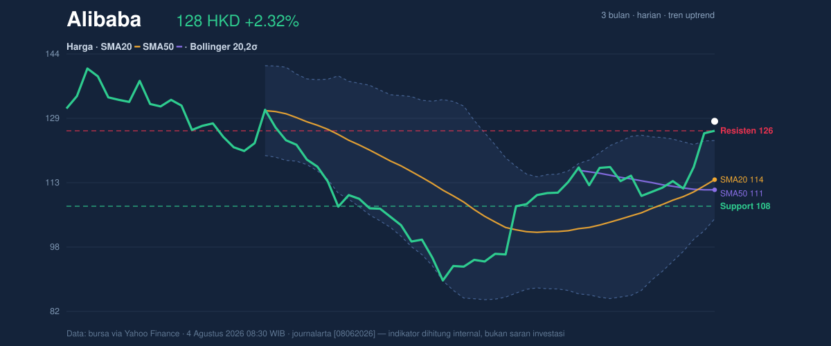 Price action chart of Alibaba