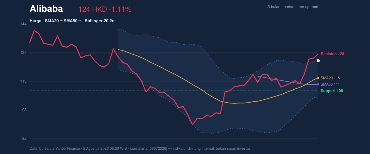 Price action chart of Alibaba
