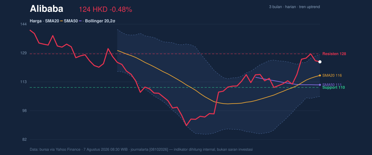 Price action chart of Alibaba