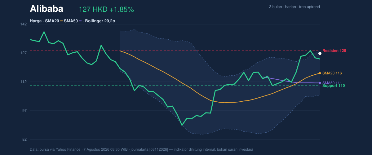 Price action chart of Alibaba