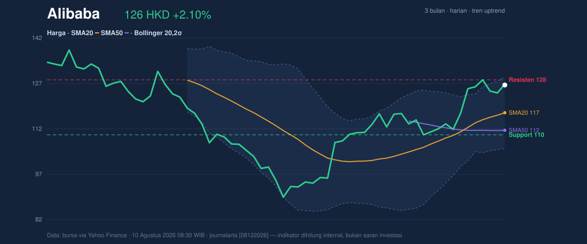 Price action chart of Alibaba